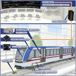 ASELSAN Kentsel Raylı Ulaşım Sistemi